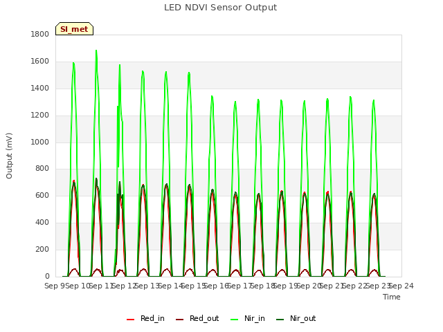 plot of LED NDVI Sensor Output