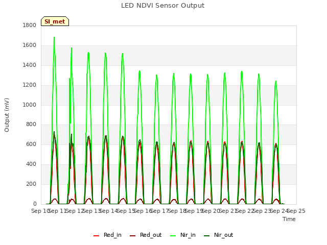 plot of LED NDVI Sensor Output