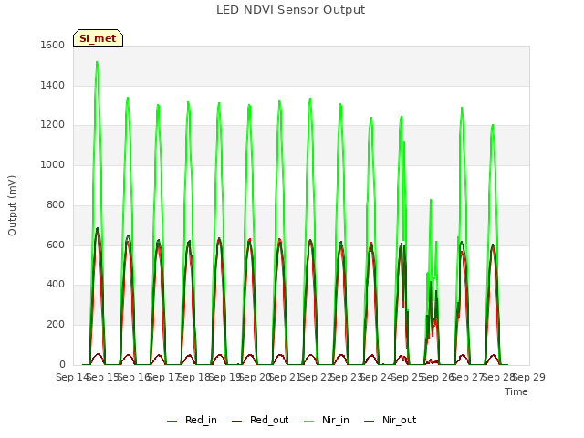 plot of LED NDVI Sensor Output