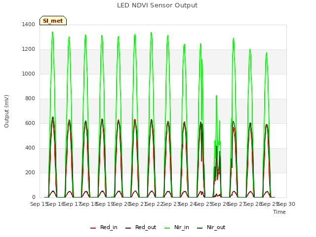 plot of LED NDVI Sensor Output