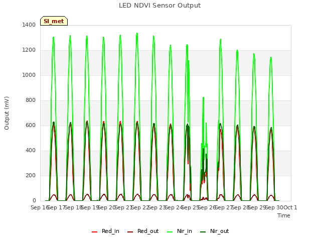 plot of LED NDVI Sensor Output