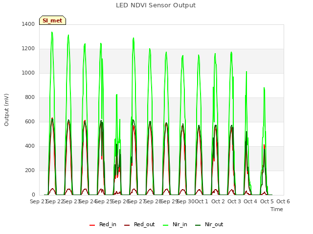 plot of LED NDVI Sensor Output