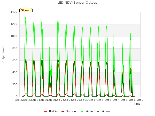 plot of LED NDVI Sensor Output