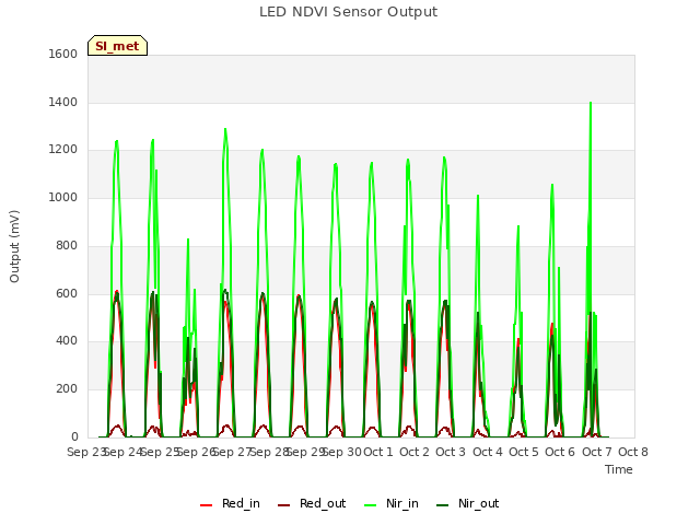 plot of LED NDVI Sensor Output