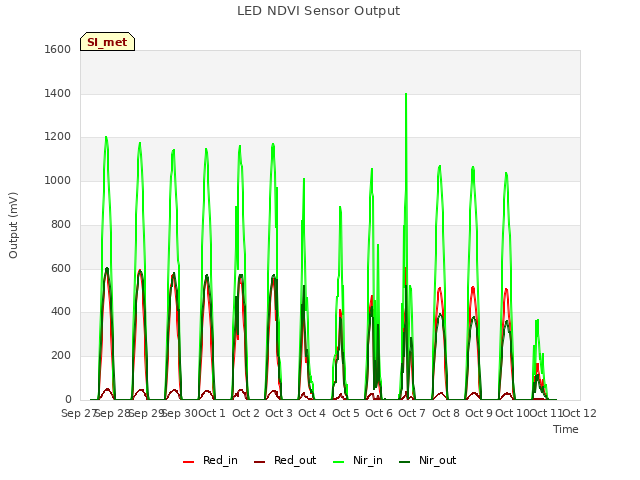 plot of LED NDVI Sensor Output