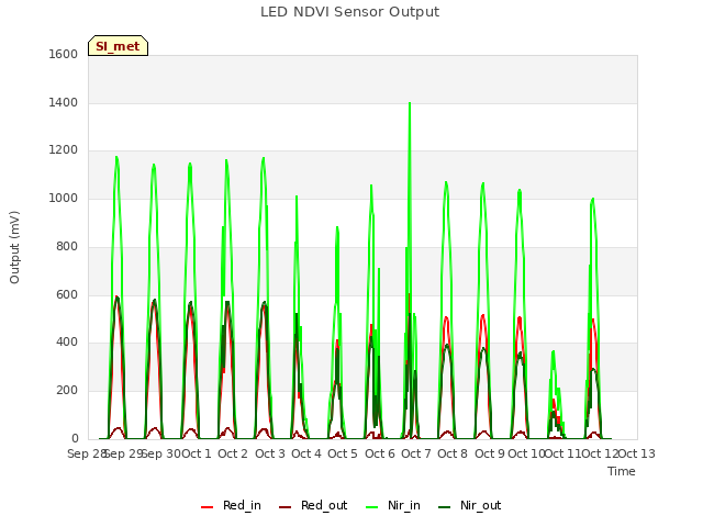 plot of LED NDVI Sensor Output