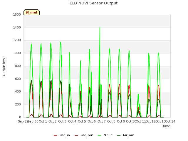 plot of LED NDVI Sensor Output