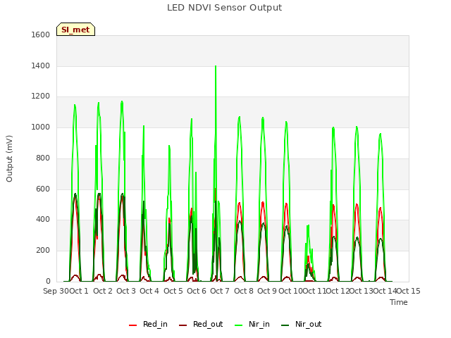 plot of LED NDVI Sensor Output