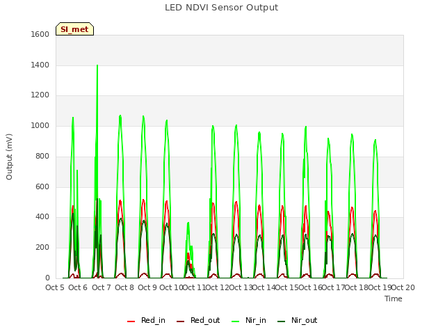 plot of LED NDVI Sensor Output