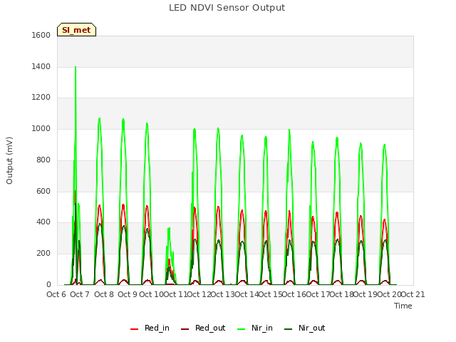 plot of LED NDVI Sensor Output