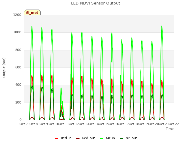 plot of LED NDVI Sensor Output