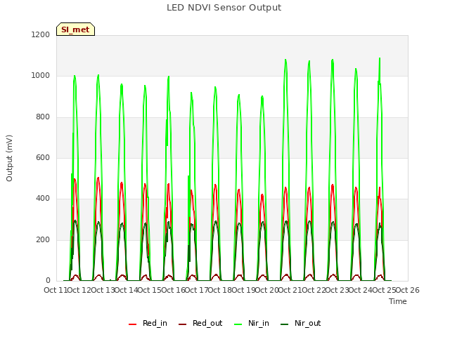 plot of LED NDVI Sensor Output