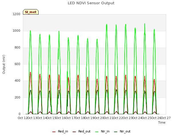 plot of LED NDVI Sensor Output