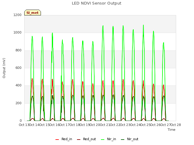 plot of LED NDVI Sensor Output