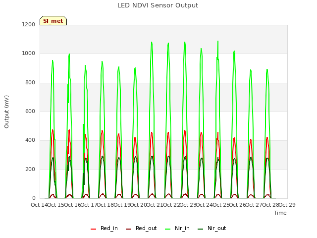 plot of LED NDVI Sensor Output