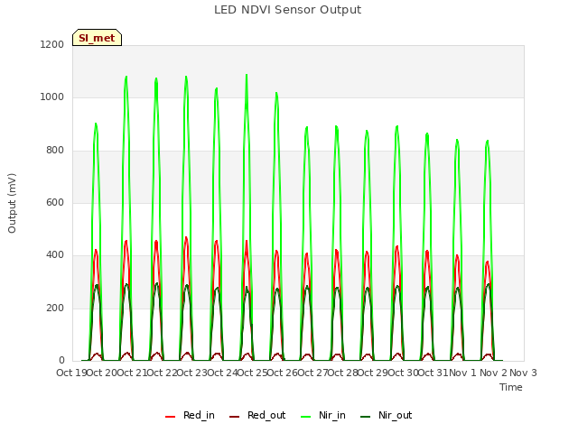 plot of LED NDVI Sensor Output