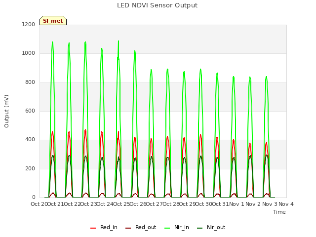 plot of LED NDVI Sensor Output