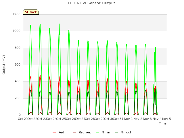 plot of LED NDVI Sensor Output