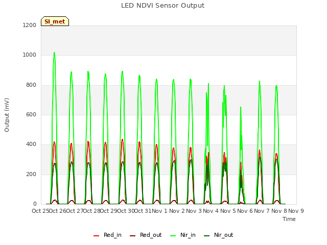 plot of LED NDVI Sensor Output