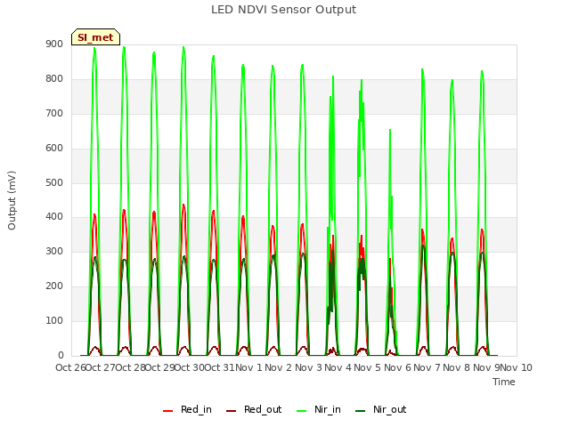 plot of LED NDVI Sensor Output