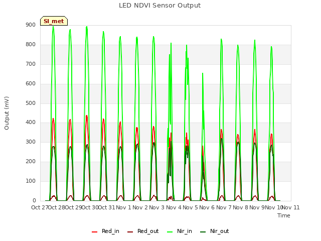 plot of LED NDVI Sensor Output