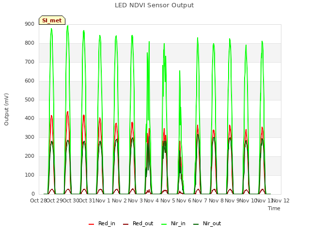 plot of LED NDVI Sensor Output