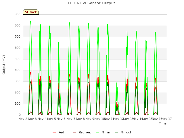 plot of LED NDVI Sensor Output