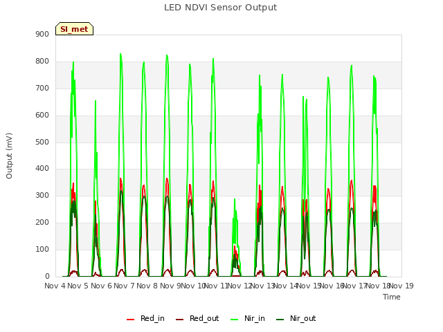 plot of LED NDVI Sensor Output