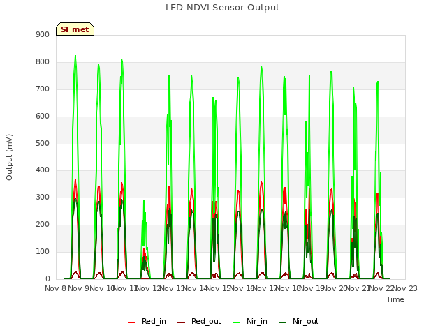 plot of LED NDVI Sensor Output