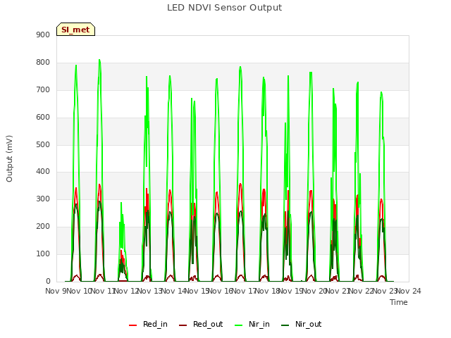 plot of LED NDVI Sensor Output