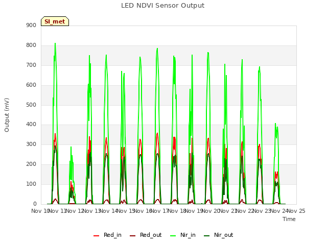 plot of LED NDVI Sensor Output