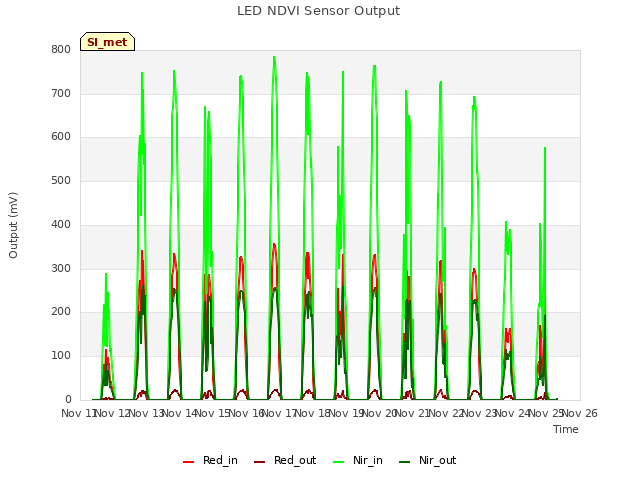 plot of LED NDVI Sensor Output