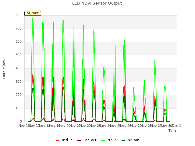 plot of LED NDVI Sensor Output