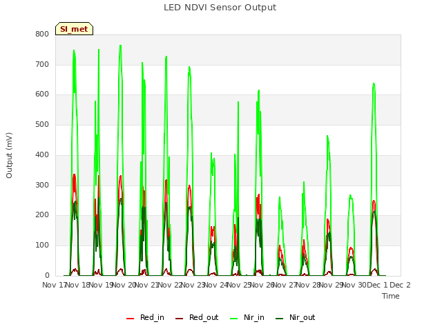 plot of LED NDVI Sensor Output