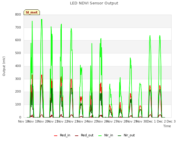 plot of LED NDVI Sensor Output