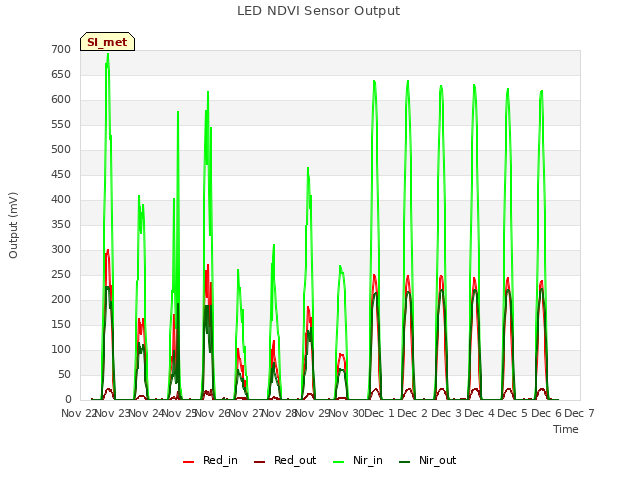 plot of LED NDVI Sensor Output