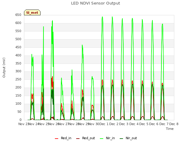 plot of LED NDVI Sensor Output