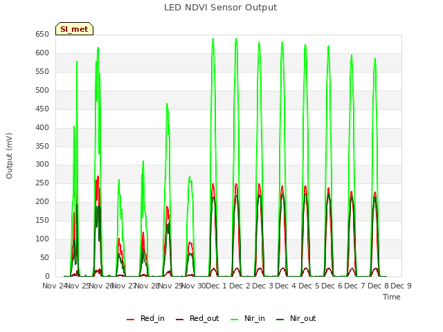 plot of LED NDVI Sensor Output