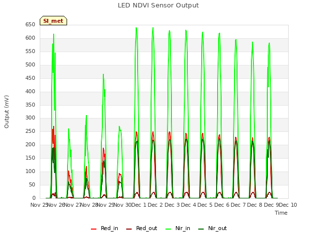 plot of LED NDVI Sensor Output