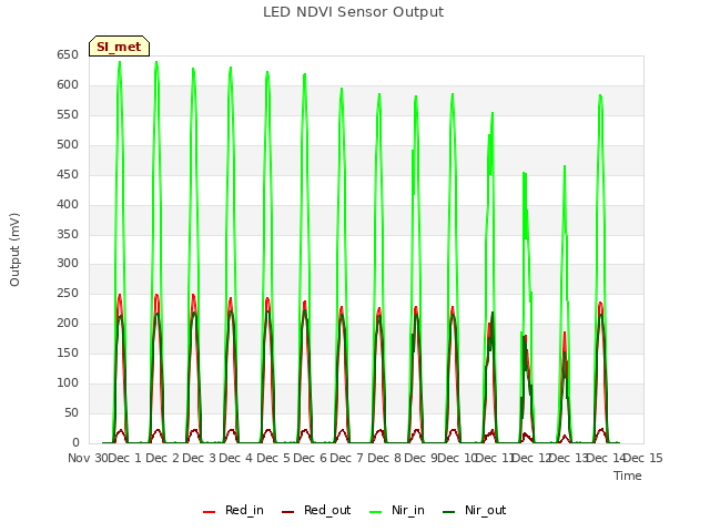 plot of LED NDVI Sensor Output