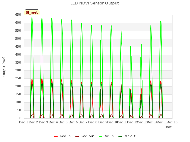 plot of LED NDVI Sensor Output