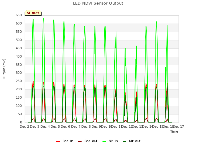 plot of LED NDVI Sensor Output