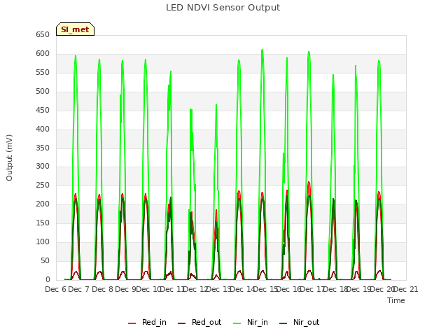 plot of LED NDVI Sensor Output