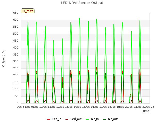 plot of LED NDVI Sensor Output