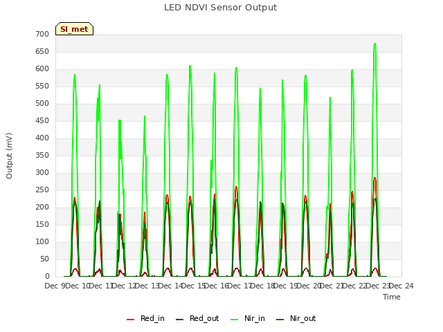 plot of LED NDVI Sensor Output