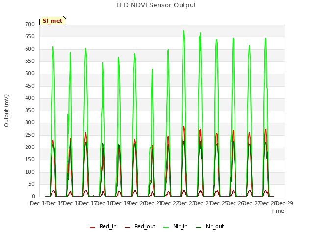 plot of LED NDVI Sensor Output