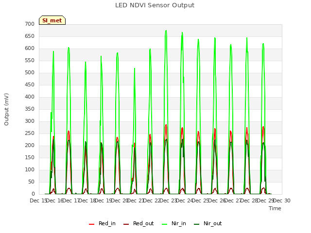 plot of LED NDVI Sensor Output