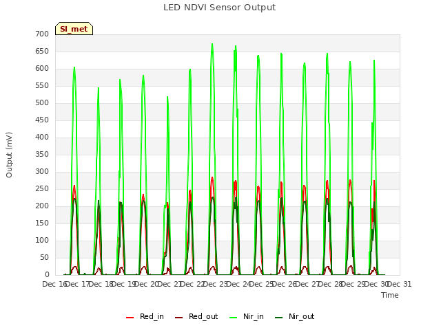 plot of LED NDVI Sensor Output