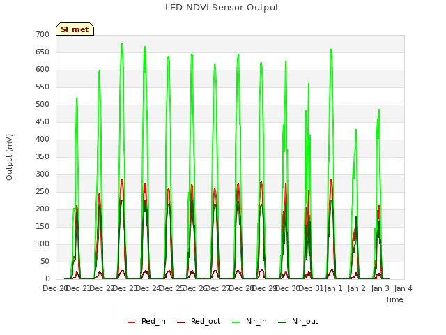 plot of LED NDVI Sensor Output