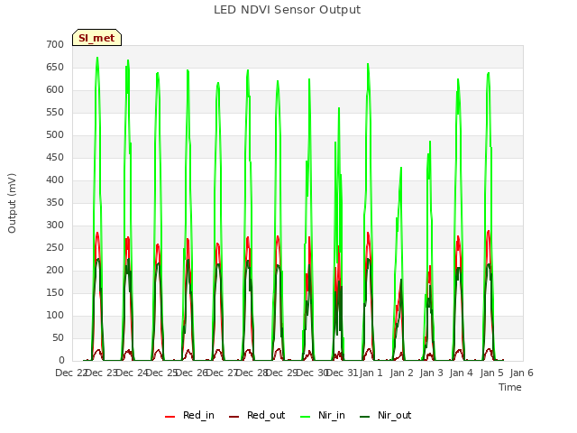 plot of LED NDVI Sensor Output